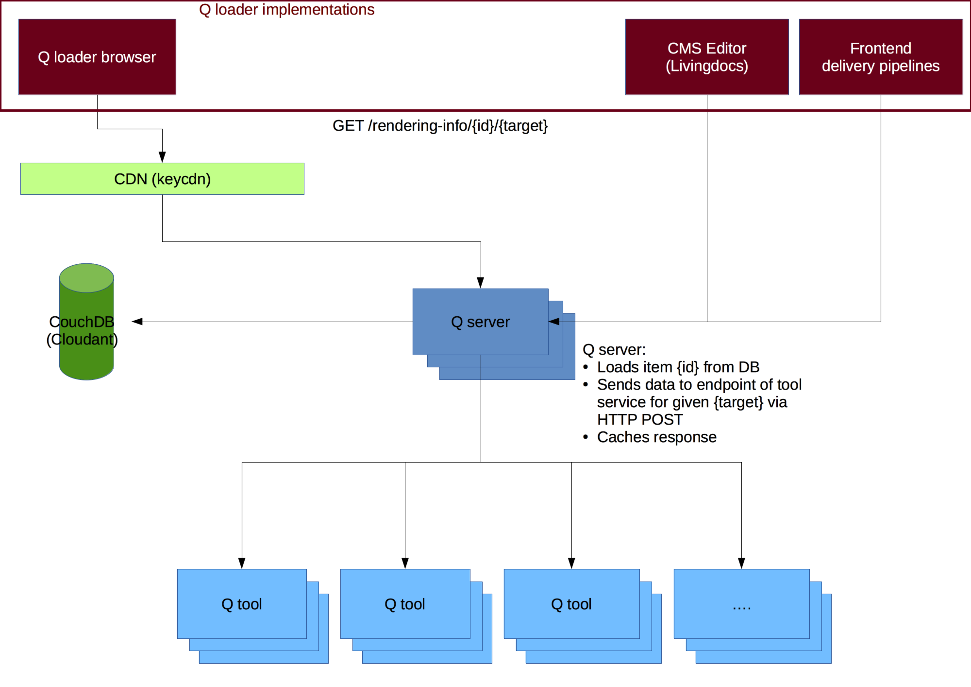 Q architecture